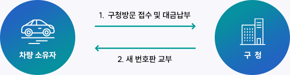 차량소유자는 구청을 방문하여 번호변경  접수 및 대금납부를 하며, 구청은 새번호판을 차량 소유자에게 교부 한다.