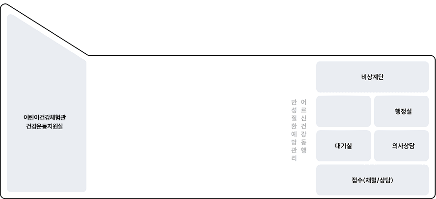 삼각산보건지소 1층 안내도. 1층(삼각산보건지소, 만성질환에방관리사업, 어르신건강동행사업) - 어린이건강체험관, 건강운동지원실, 비상계단, 검사실, 상담실, 금연클리닉, 대기실, 진료실, 민원접수실