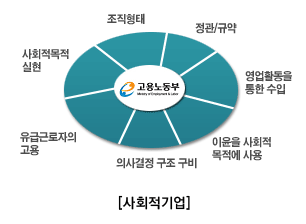 사회적기업 : 유료근로자의 고용, 사회적목적 실현, 조직형태, 정관/규약, 영업활동을 통한 수입, 이윤을 사회적 목적에 사용, 의사결정 구조구비