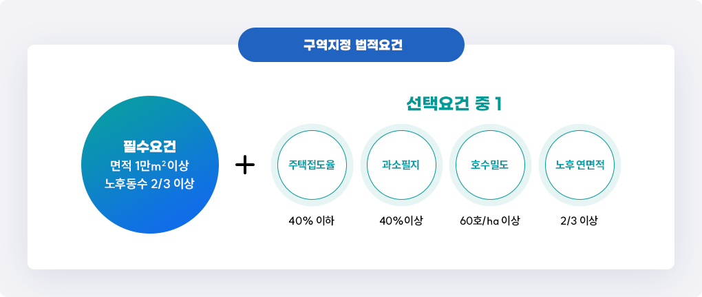 구역지정 법적요건 : (필수요건)면적 1만㎡ 이상 노후동수 2/3이상 + (선택요건 중1)주택 접도율 40% 이하, 과소필지 40% 이상, 호수밀도 60호/㏊ 이상, 노후 연면적 2/3 이상