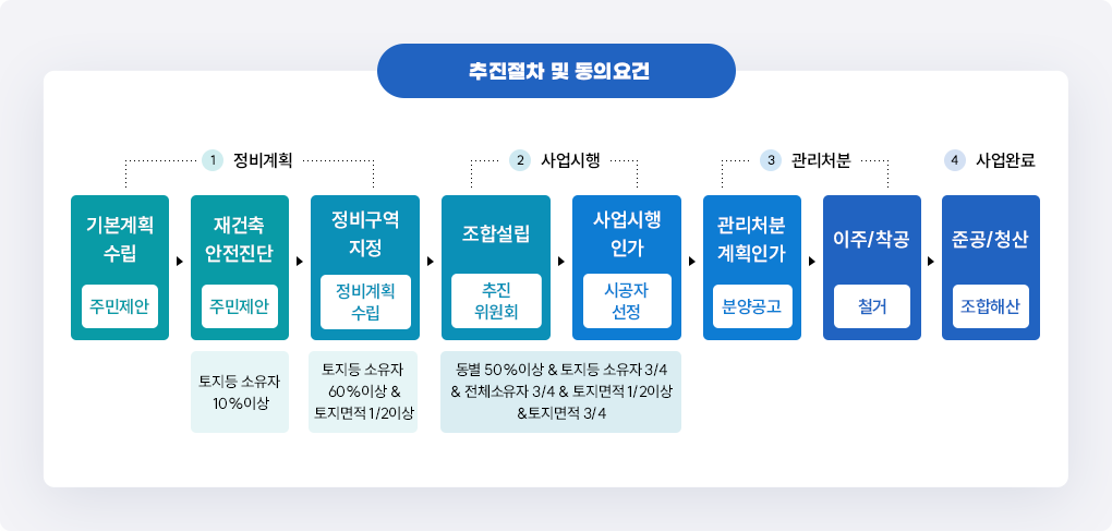 추진절차 및 동의요건: 1. 정비계획		기본계획 수립(주민제안) > 재건축 안전진단(주민제안) 토지등소유자 10%이상 > 정비구역 지정(정비계획 수립) 토지등소유자 60%이상 & 토지면적 1/2이상		2. 사업시행		조합설립(추진위원회) 동별 50%이상 전체소유자 3/4 토지면적 3/4 > 사업시행 인가(시공자 선정) 토지등소유자 3/4 & 토지면적 1/2이상		3. 관리처분		관리처분 계획인가(분양공고) > 이주/착공(철거)		4. 사업완료		준공/청산(조합해산)