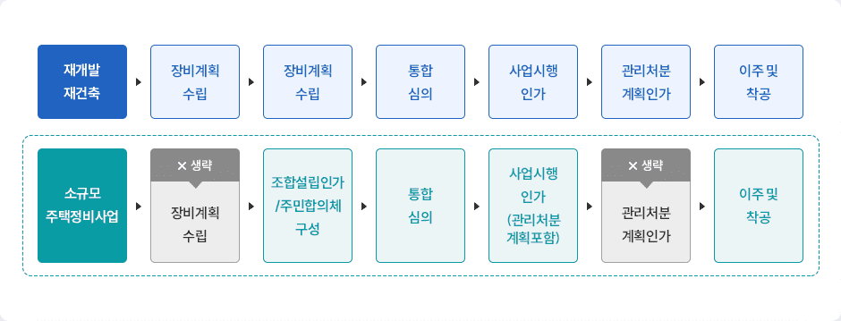 소규모주택정비사업