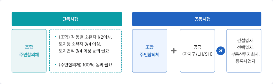 사업시행자 안내