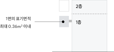 1층, 1면의 표기면적 : 최대 0.36㎡이내, 2층