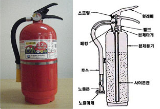 축압식 소화기 : 스프링, 헛레버, 벨브, 본제마개, 본채용기, 페킹, 호스, 노즐폰, 노즐마개, 사이폰관