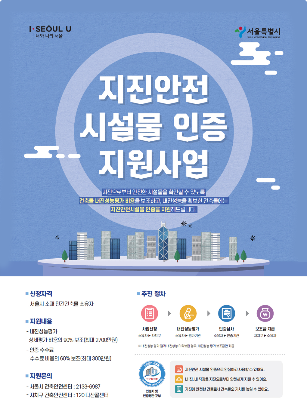 I SEOUL U 너와 나의 서울, 서울특별시 지진안전 시설물 인증 지원사업 지진으로부터 안전한 시설물을 확인할 수 있도록 건축물 내진성능평가 비용을 보조하고, 내진성능을 확보한 건축물에는 지진안전시설물 인증을 지원해드립니다. 신청자격 서울시 소재 민간건축물 소유자 지원내용 내진성능평가 상세평가 비용의 90% 보조(최대 2700만원) 인증 수수료 수수료 비용의 60% 보조(최대 300만원) 지원문의 서울시 건축안전센터 :2133-6987 자치구 건축안전센터 120 다산콜센터 추진 절차 사업신청 소유자▶자치구 - 내진성능평가 소유자▶평가기간 - 인증심사 소유자▶인증기관 - 보조금 지급 자치구▶소유자 ※내진 성능 평가 결과 내진성능이 확보된 경우 내진성능 평가 보조금만 지급 지진안전 시설물 내진시공 인증 Earthquake Safety Facility 인증서 및 인증면판 교부 지진안전 시설물 인증으로 안심하고 사용할 수 있어요. 내 집, 내 직장을 지진으로부터 안전하게 지킬 수 있어요. 지진에 안전한 건물로서 건축물의 가치를 높일 수 있어요.