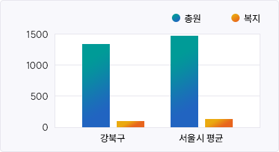 지자체 유형별 공무원 정원 그래프