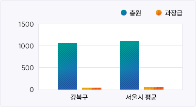 과장급 이상 상위직 비율 그래프