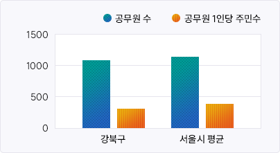 공무원 1인당 주민수 현황 그래프