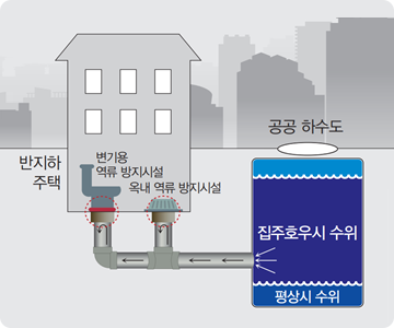 반지하 주택의 변기용, 역류 방지설, 옥내 역류 방지시설을 통하여 공공 하수도에  평상시 수위와 집중호우시 수위 조절에 대한 예시