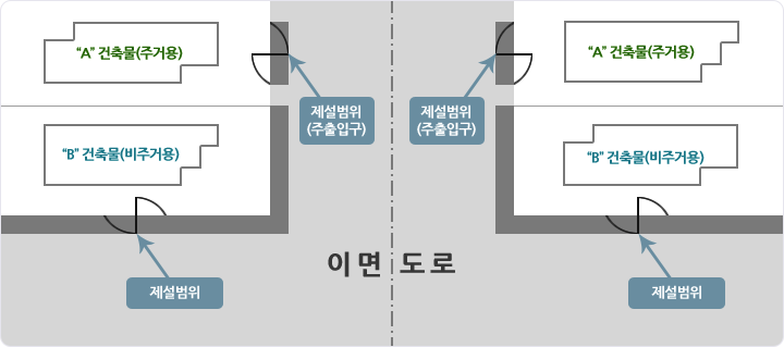 이면도로를 중심으로 A건축물(주거용) 제설범위는 주출입구 주변이며, B건축물(비주거용) 제설범위는 대지경계선으로부터 1미터 구간 