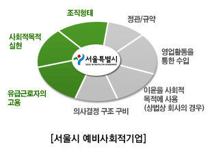 서울시 예비사회적기업 : 유료근로자의 고용, 사회적목적 실현, 조직형태