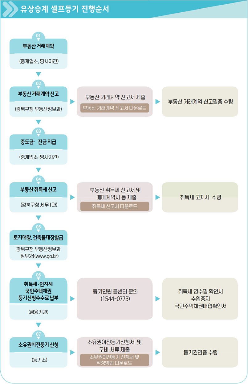 유상승계 셀프등기 진행순서: 01 부동산 거래계약(중개업소, 당사자간); 02 부동산 거래계약 신고(강북구청 부동산정보과); 부동산 거래계약 신고서 제출, 부동산 거래계약 신고서 다운로드; 부동산 거래계약 신고필증 수령; 03 중도금·잔금 지급(중개업소·당사자간); 04 부동산취득세신고(강북구청 세무1과); 부동산 취득세 신고서 및 매매계약서 등 제출, 취독세 신고서 다운로드; 취독세 고지서 수령; 05 토지대장, 건축물대장발급, 강북구청 부동산정보과 정부 24(www.go.kr); 06 취득세·인지세 국민주택채권 등기신청수수료 납부(금융기관); 등기민원 콜센터 문의(1544-0773); 취득세 영수필 확인서 수입증지 국민주택채권매입확인서; 07 소유권이전등기신청(등기소); 소유권이전등기신청서 및 구비 서류 제출, 소유권이전동기 신청서 및 작성방법 다운로드; 등기권리증수령; 