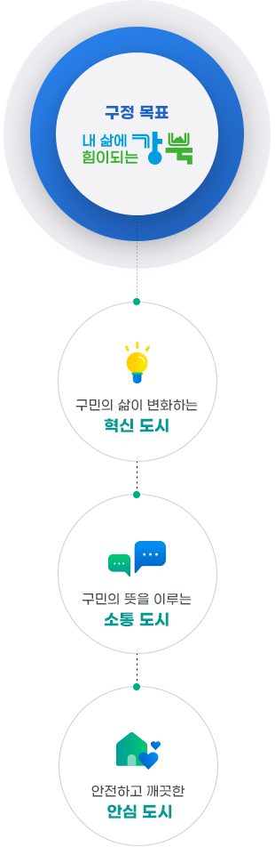 구민의 삶이 변화하는 혁신 도시, 구민의 뜻을 이루는 소통 도시, 안전하고 깨끗한  안심 도시