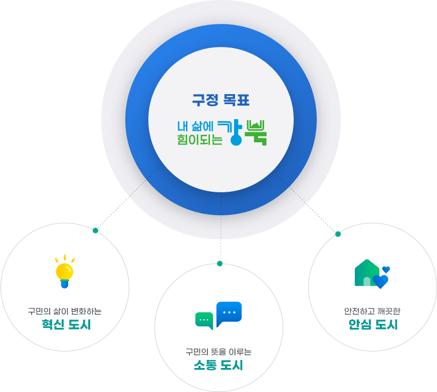 구민의 삶이 변화하는 혁신 도시, 구민의 뜻을 이루는 소통 도시, 안전하고 깨끗한  안심 도시