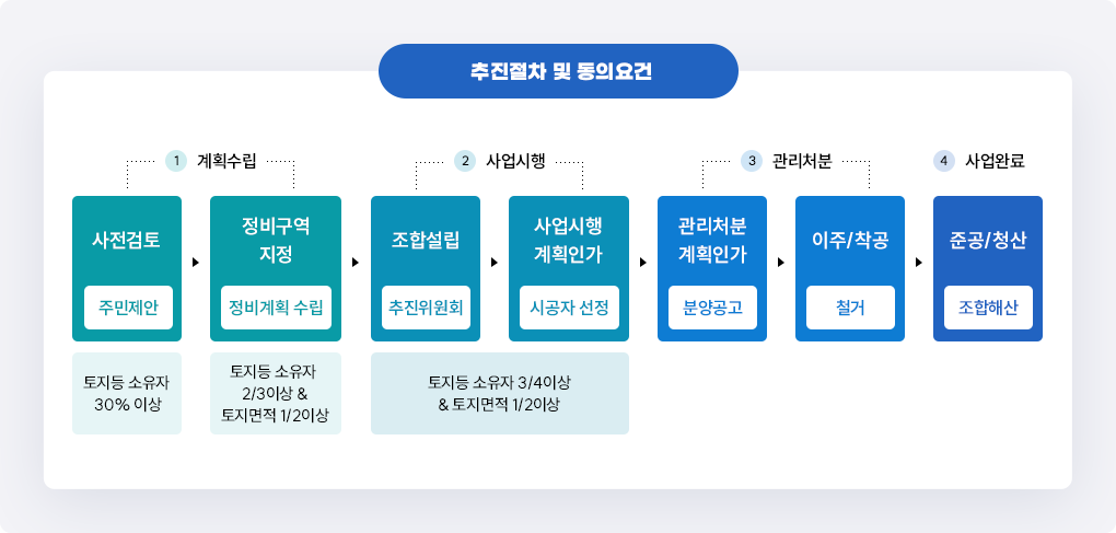 추진절차 및 동의요건		1. 계획수립		사전검토(주민제안) 토지등소유자 30%이상 > 정비구역 지정(정비계획수립) 토지등소유자 2/3이상 & 토지면적 1/2이상		2. 사업시행		조합설립(추진위원회) > 사업시행 계획인가(시공자 선정)		토지등 소유자 3/4이상 & 토지면적 1/2이상		3. 관리처분		관리처분 계획인가(분양공고) > 이주/착공(철거)		4. 사업완료		준공/청산(조합해산)