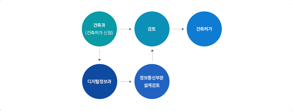 발주자는 건축과에 건축허가 착공신고를 접수하면 건축과에서 사용전검사관련부서에 접수를하고 통신설계도서검토에서 검토를하여 건축과의 검토를 통과하면 결재를합니다. 결재후 결과보고서를 기록하여 건축과에 통보하면 발주자에게 신고필증이 발급됩니다.