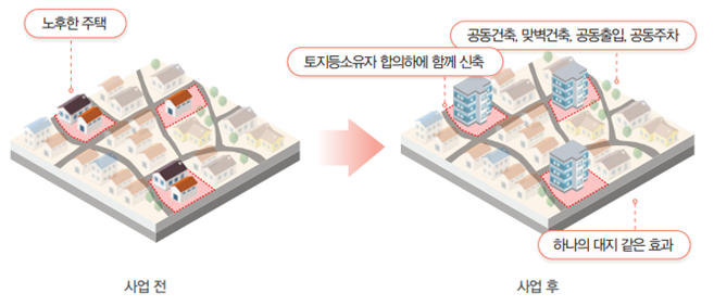 사업전 : 노후한 주택 > 사업 후 : 토지등 소유자 합의하에 함께 신축, 공동건축, 맞벽건축, 공동출입, 공동주차, 하나의 대지 같은 효과