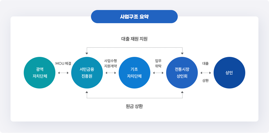 사업구조 요약 1. 광역 자치단체(MOU 체결) 2. 서민금융 진흥원(대출 재원 지원) 3. 사업수행 지원계약 4. 기초 자치단체(업무 위탁) 5. 전통시장 상인회(원금 상환) 6. 상인(대출&상환) 