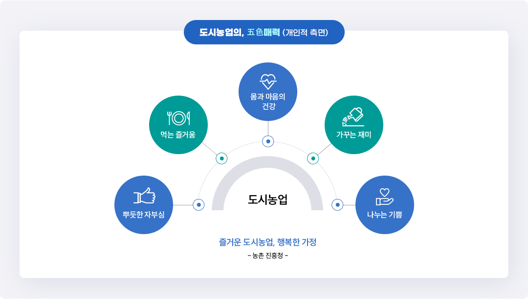 도시농업의 5색매력(개인적측명)-몸과 마음의 건강, 가꾸는 재미, 나누는 기쁨, 뿌듯한 자부심, 먹는 즐거움. 즐거운 도시농업, 행복한 가정 -농촌진흥청