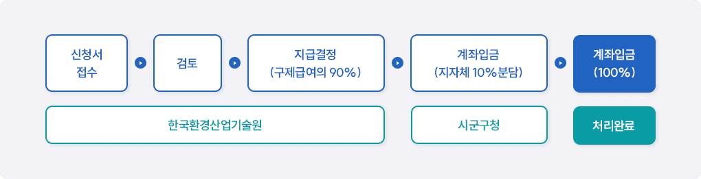 1. 신청서 접수 - 한국환경산업기술원 2. 검토 - 한국환경산업기술원 3. 지급결정 (구제급여의 90%) - 한국환경산업기술원 4. 계좌입금 (지자체 10%분담) - 시군구청 5. 계좌입금 (100%) - 신청자