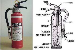 가압식 소화기 : 헛레버, 밑레버, 캇터, 가압용 가스용기, 캡, 본채용기, 가스도입관, 본말 억류방지 장치, 사이폰관, 분말 억류방지봉판, 노즐마개, 노즐폰, 호스, 캇터