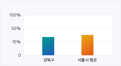 재정규모 대비 인건비 비율 그래프