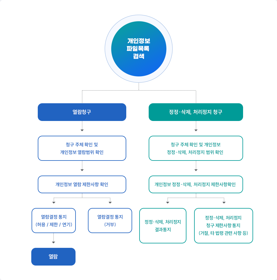 개인정보파일 목록 검색 1.열람청구>청구주체 확인 및 개인정보 열람 범위 확인>개인정보 열람 제한사항 확인> 열람결정통지(허용/제한/연기)> 열람,열람결정 통지(거부) 2. 정정·삭제, 처리 정치 청구>청구 주체 확인 및 개인정보 정정·삭제, 처리정지 범위 확인> 개인정보 정정·삭제, 처리정리 제한사항 확인>정정·삭제, 처리정지 결과 통지, 정정·삭제,처리정지 청구 제한사항통지(거절, 타 법령 관련 사항 등)